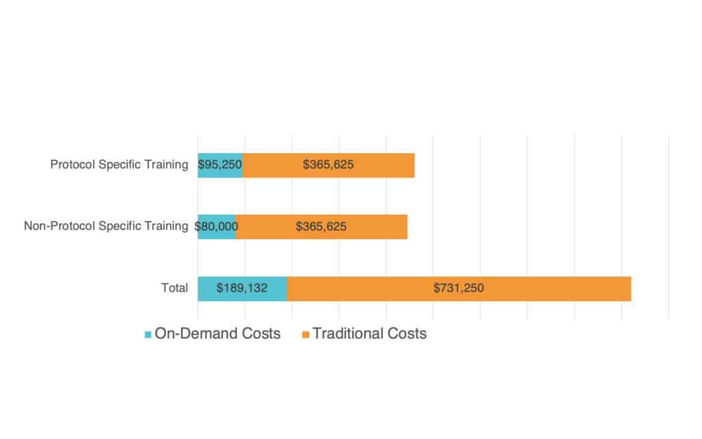 potential cost savings on-demand training delivers over traditional investigator meeting solutions